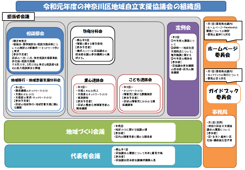 神奈川区地域自立支援協議会の構成と活動内容の図