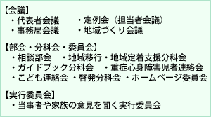 神奈川区地域自立支援協議会の主な活動、【会議】・代表者会議・定例会(担当者会議)・事務局会議・地域づくり会議・相談部会・地域移行・地域定着支援分科会、【部会・分科会】・ガイドブック分科会・重症心身障害児者連絡会・こども連絡会・啓発分科会、【委員会】・広報誌・ホームページ実行委員会・当事者や家族の意見を聞く実行委員会・あんしんノート実行委員会